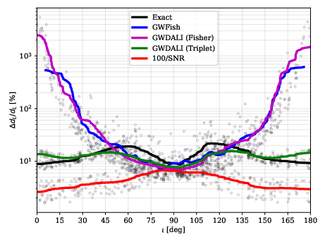 Relative uncertainty of $d_L$ as a function of the inclination $\iota$ for binary neutron stars (BNSs) with total mass $M_{\mathrm{tot}}=3M_{\odot}$. Both $d_L$ and $\iota$ are treated as free parameters. Results are obtained using exact likelihood via nested sampling (black), and GWDALI with Fisher (magenta) and Triplet (green) estimators. These are compared to GWFISH (blue) and to the lower limit predicted by the Fisher matrix when only $d_L$ is a free parameter, leading to $\Delta d_L/d_L \approx 1/\mathrm{SNR}$ (red points). Figure adapted from \cite{deSouza:2023ozp}.