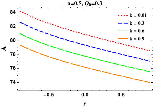 Variations of the shadow area $A$ and the oblateness $D$ for a KN-like black hole in Bumblebee gravity surrounded by plasma. The fixed parameters are set to $a=0.5$, $Q_0=0.1$ (the upper row) and \mbox{$k=0.3$, $\ell=0.1$} (the bottom row).
