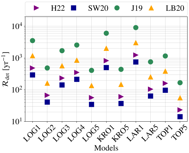 Detection rates of Pop~III BBH mergers from isolated binary stellar evolution by ET with $\rm SNR>9$ for different models of the initial statistics of Pop~III stellar binaries ($x$ axis) and cosmic star formation histories of Pop~III stars (denoted by different markers) adapted from Fig.~4 in \cite{Santoliquido:2023wzn}. The rates predicted by other studies for isolated mergers and dynamical mergers in dense star clusters are within the range shown here.