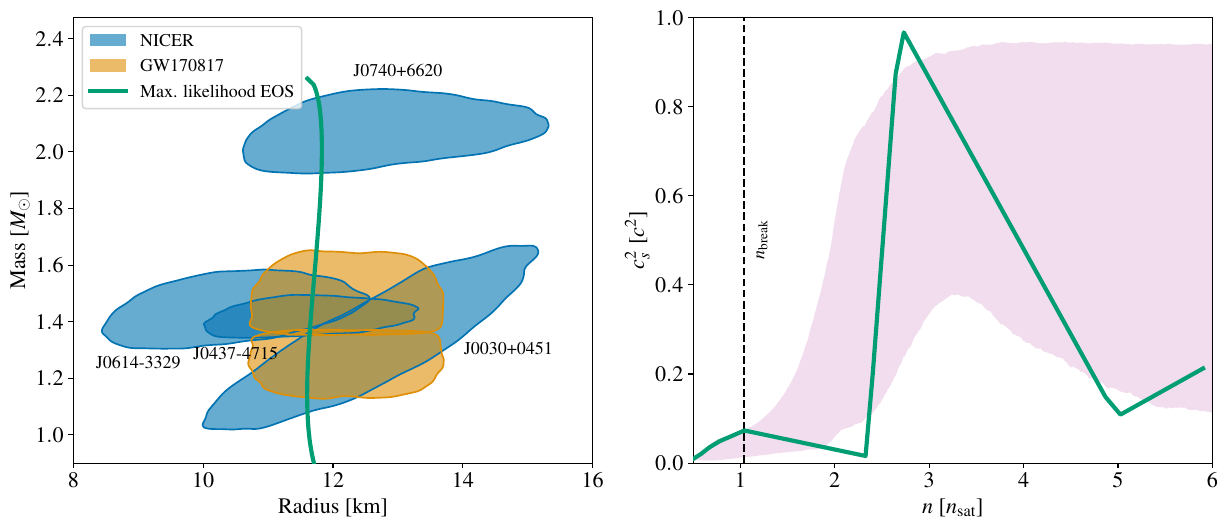 \textit{Left}: Constraints from NICER (blue) and GW170817 (orange) used to determine the maximum likelihood sample (green). \textit{Right}: Sound-speed profile of the maximum likelihood \ac{EOS} sample compared to the $95\%$ credible band of the posterior (pink).