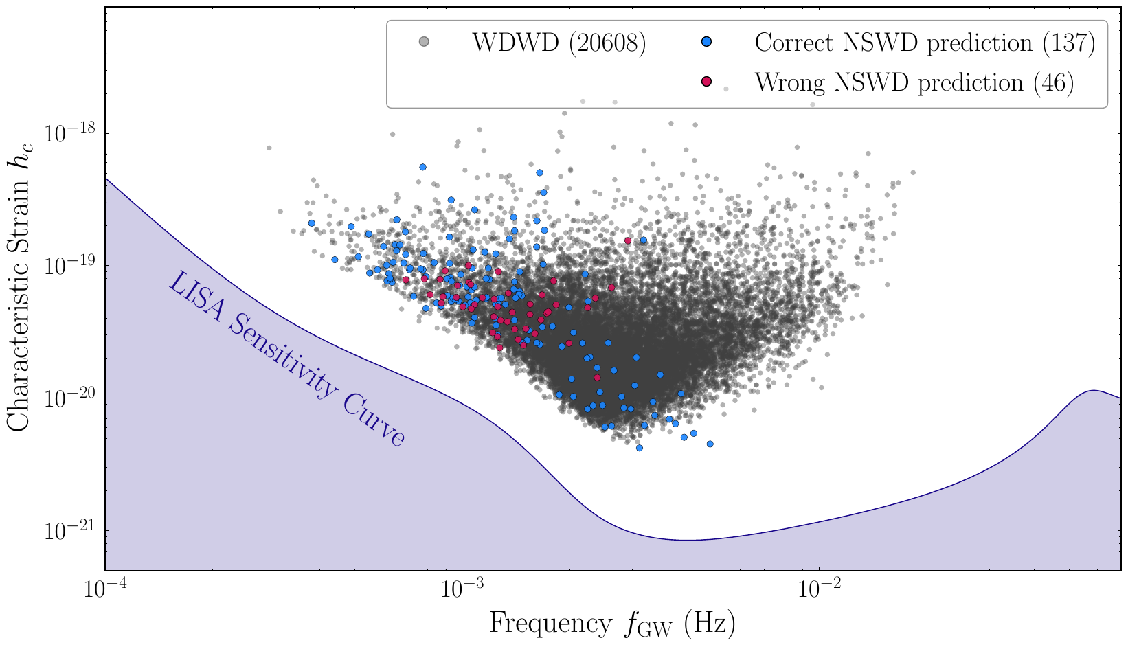 LISA-detectable Galactic WDWD (grey) populations and NSWD (blue and red) populations of a four-year LISA observation period shown in the gravitational-wave frequency–characteristic strain parameter space, with the LISA sensitivity curve plotted and shaded in purple. The two NSWD scatter plots represent the correctly (blue) and incorrectly (red) predicted NSWD systems by the XGBoost classifier evaluated on the test catalogue.