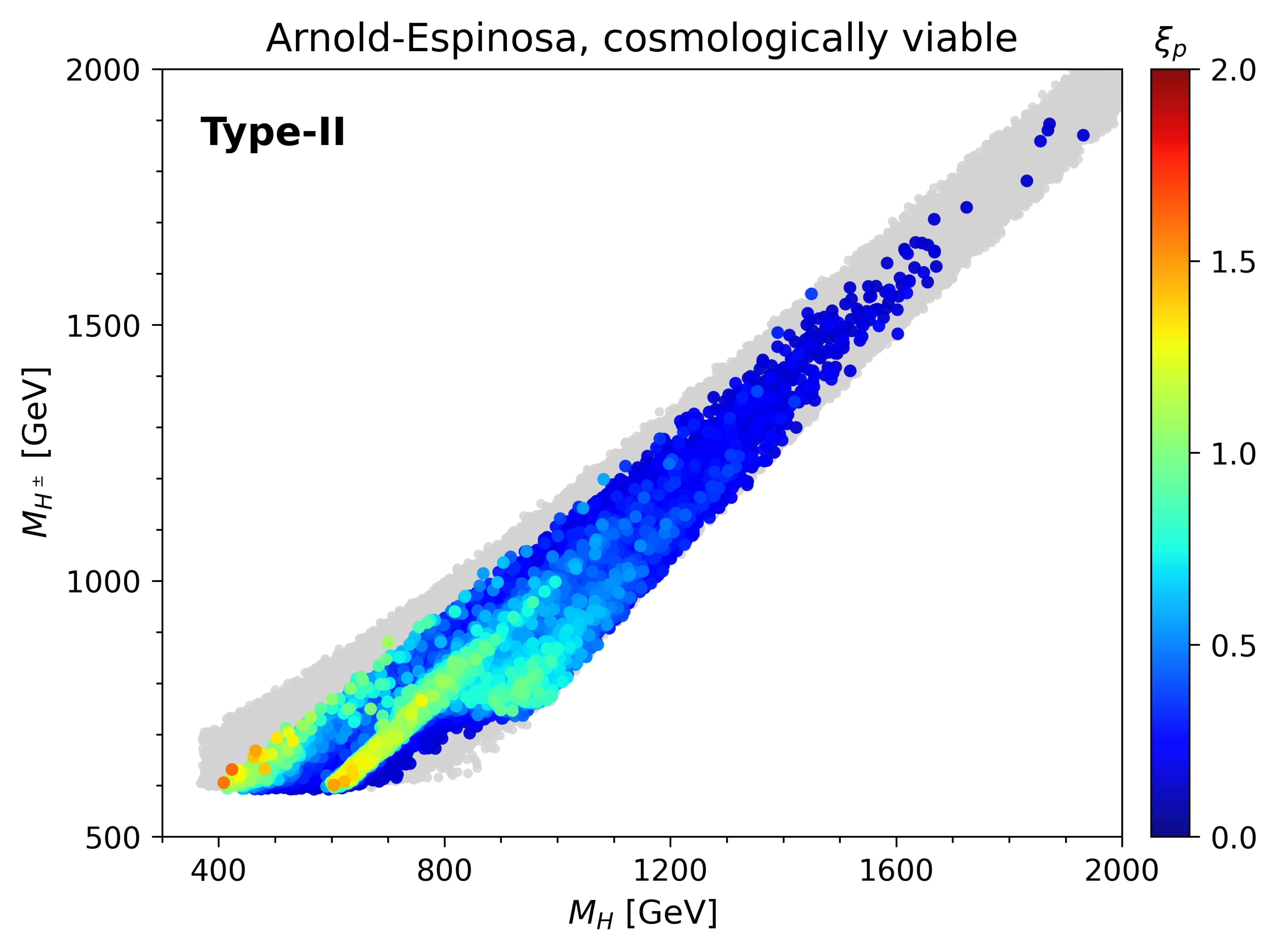 Distribution of cosmologically viable parameter points in the $(M_H, M_{H^\pm})$ plane for the single-step transition scenario in Type-II under the AE resummation scheme, without applying the strong phase transition criterion $\xi_p>1$. The color scale denotes the order parameter $\xi_p$, and the underlying gray points represent the physical parameter points.