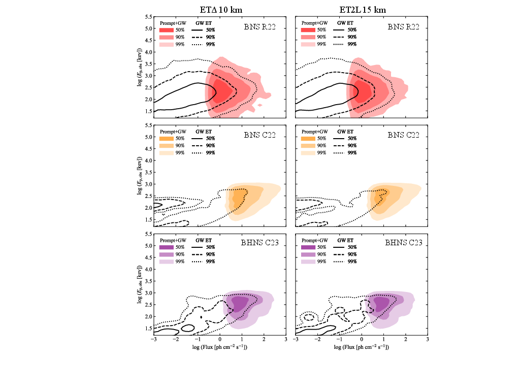 Observed spectral energy distribution peak photon energy $E_\mathrm{p,obs}$ vs photon flux for the GRB prompt BNS population presented in R22 (first row) and C22 (central row), and for the BHNS population from C23 (last row). The colored-filled regions contain 50\%, 90\%, and 99\% of the binaries, both GRB Prompt and ET detectable. The black lines contain 50\%, 90\%, and 99\% (solid, dashed, and dotted, respectively) of the ET-detectable binaries.