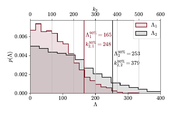 \textit{(Left}) Marginalized posterior distributions for individual tidal deformabilities $\Lambda_i$ and tidal Love numbers $k_2$ for GW250114 using Uniform priors. Vertical lines indicate 90\% credible upper limits. (\textit{Right}) Marginalized posterior distribution for the effective tidal deformability $\tilde{\Lambda}$ using Uniform priors. The vertical line shows the 90\% credible upper bound.