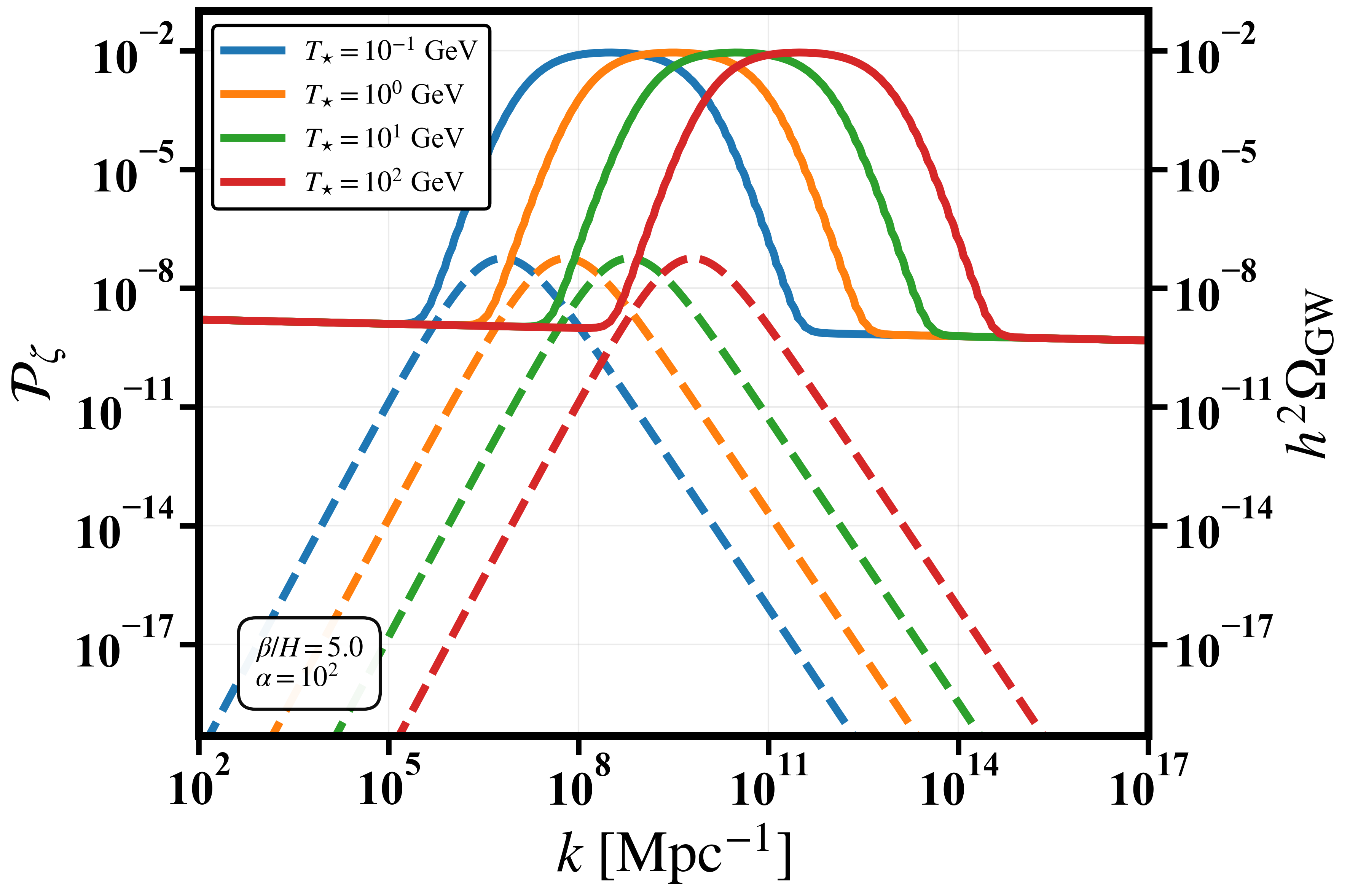 \it Plot of the  gravitational wave energy density spectrum $\Omega_{\rm GW}$ from FOPT (dashed) and its total curvature power spectrum including the induced curvature perturbations ($\mathcal{P}_{\zeta} (k)$) with respect to wavenumber $k$ (related to frequency f via k $= 2 \pi$ f) of the GWs. We present the impact of various FOPT parameters values $\alpha$, $\beta / H$ and $T_{\star}$ on their respective induced curvature spectra. We have used $a=b=2.4$, and $c=4$ (see \cref{eq:ind_PT_ana}) to obtain these results. \textbf{Upper left panel} shows the variation of $\alpha$ with fixed $\beta / H = 5$ and $T_{\star} = 10^4$ GeV, \textbf{upper right panel} shows the variation of $\beta / H$ with fixed $\alpha = 10^2$ and $T_{\star} = 10^4$ GeV, \textbf{lower panel} shows the variation of $T_{\star}$ with fixed $\alpha = 10^2$ and $\beta / H = 5$.