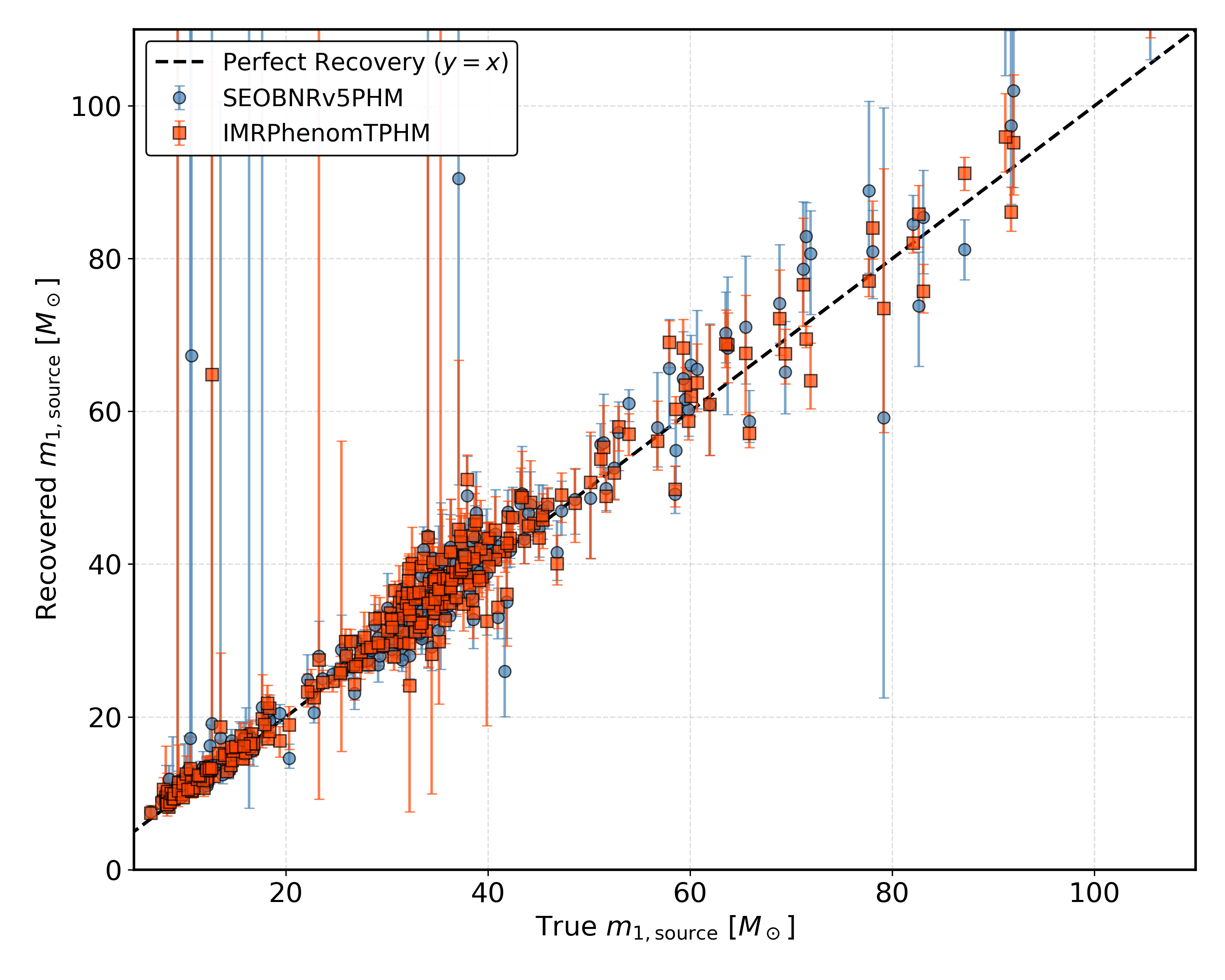 \justifying Events from the injected PL+G catalog are plotted with their injected source-frame primary mass versus their recovered primary mass using \texttt{SEOBNRv5PHM} (blue circles) and \texttt{IMRPhenomTPHM} (orange squares). The dashed $y=x$ line shows perfect recovery.