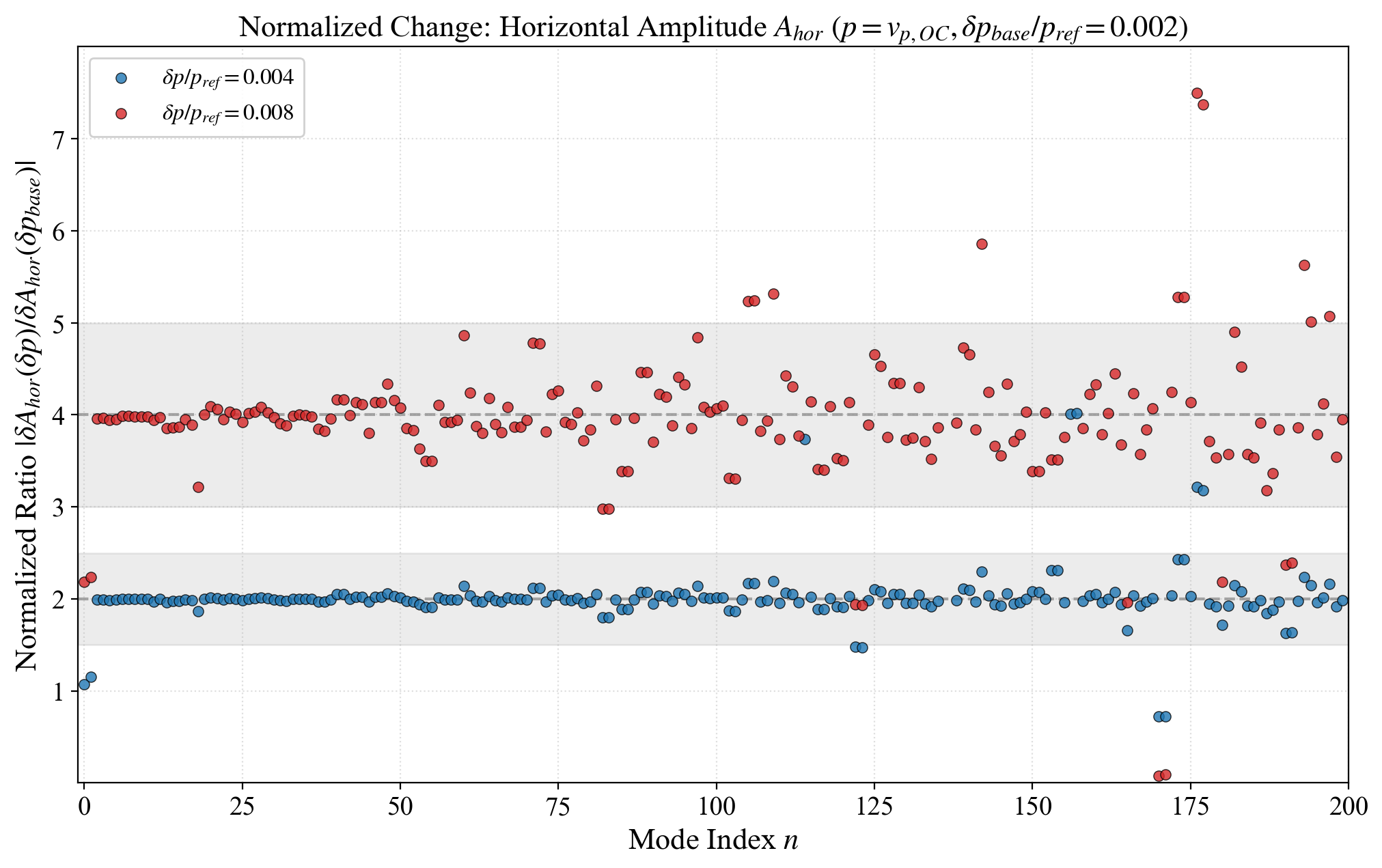 MINEOS examination for linearity range of $A(\delta v_p ) /A(\delta v_{p,base} )$ in the outer core.