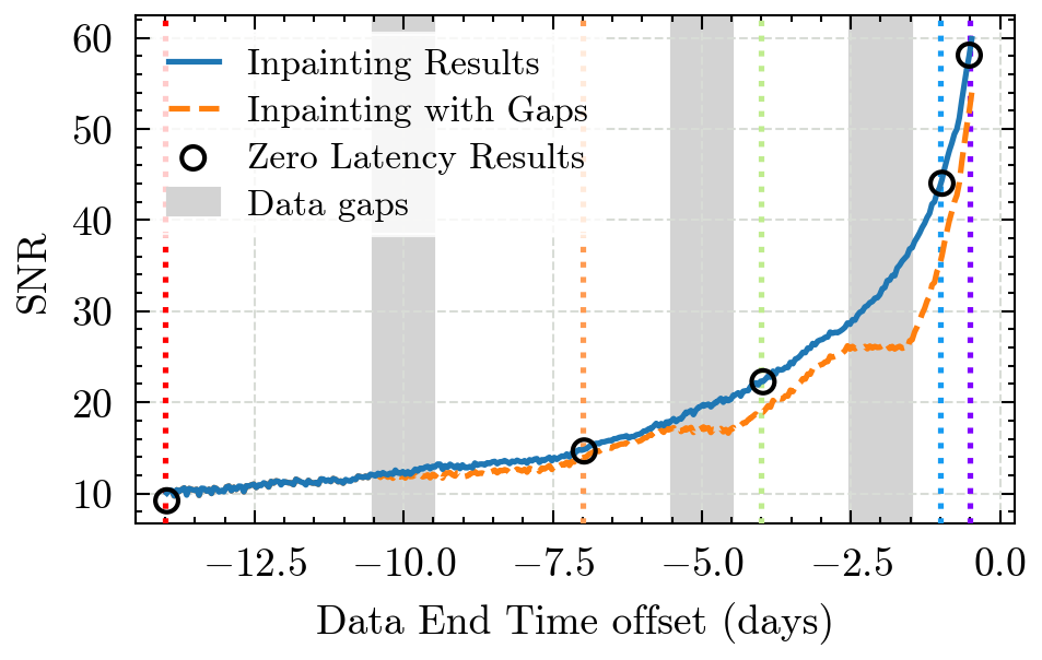 Timeline of results for Signal Zero, demonstrating the inclusion of gaps in the data in the days before merger. Timeline plots for all signals are included in the data release.