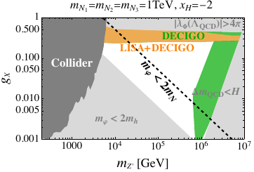 Parameter region explored by GW observatories and colliders for each benchmark point for $x_H=-2$ (top, $U(1)_R$), $-1$ (bottom) respectively for degenerate heavy neutrinos with masses 1 (10)TeV in the left (right) panel. In the colored regions, GWs can be detectable at each observatory. The dark gray region shows constraints by current collider searches from LEP and LHC as described in Sec.~\ref{secII}. In the light gray regions, the perturbativity bound $|\lambda_{\Phi}|<4\pi$ or the requirements from Eq.~\eqref{eq:m_varphi_mh_mN} and Eq.~\eqref{eq:mQCD_Hubble} are not satisfied.