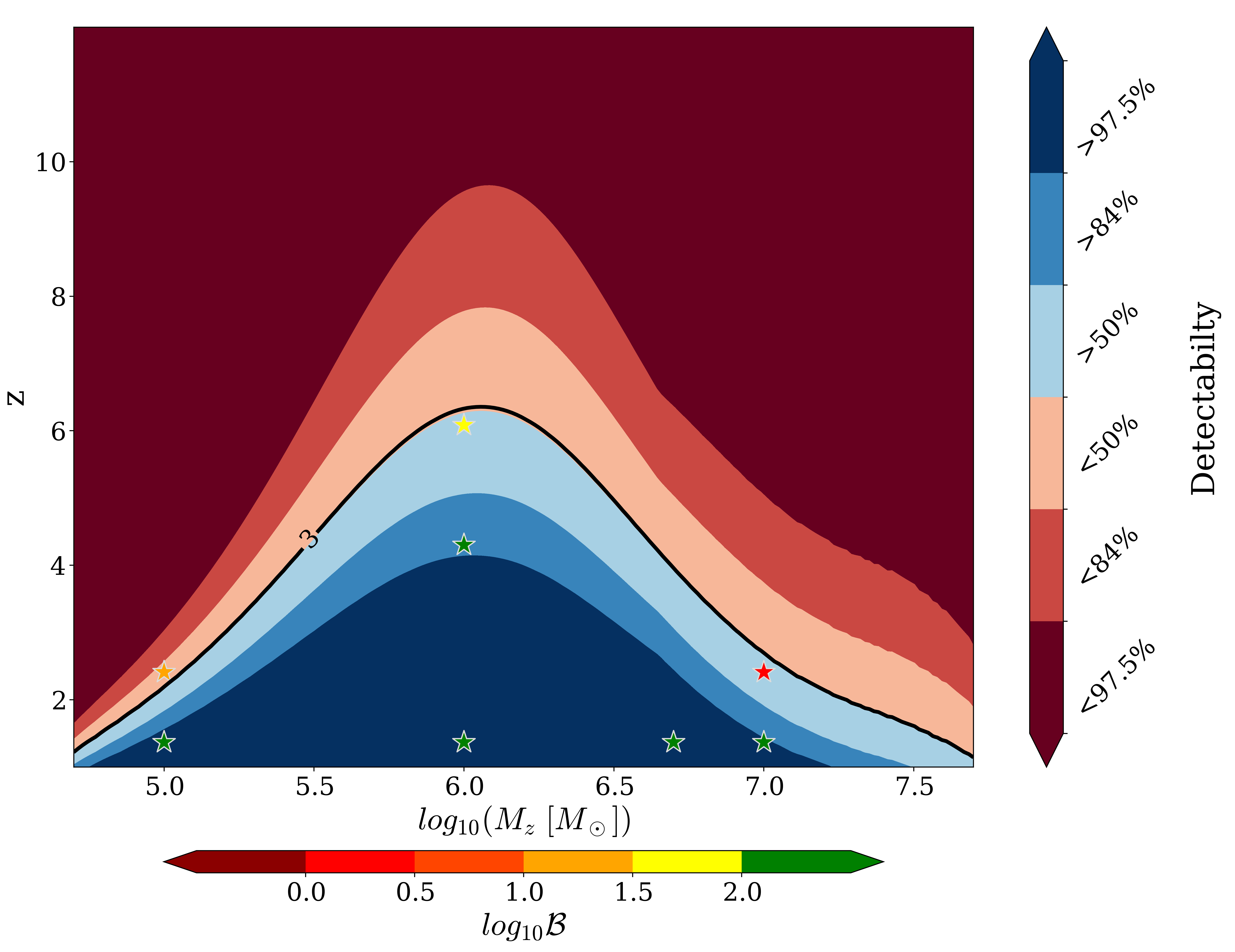 Conversion of the Fig.\ref{fig:MemoryWaterfallPlotWithBF} SNR waterfall plot into a detectability plot. The main colorbar (on the right) provides information on how likely we are to detect memory for a given set of parameters. The black line shows the $\SNRmem = 3$ threshold. We kept stars from the previous Bayes factor computations to compare with the prediction, using the same colorbar as in Fig.~\ref{fig:MemoryWaterfallPlotWithBF}.