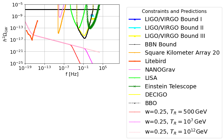 The $h^2$-scaled gravitational wave energy spectrum for scenario I, with the deformed background EoS having the value $w=0.25$ corresponding to frequencies probed by LISA, BBO and DECIGO $k_s=10^{10}$Mpc$^{-1}$. We considered a standard red-tilted inflationary era, with tensor spectral index being $n_{\mathcal{T}}=-r/8$ and the tensor-to-scalar ratio being $r=0.003$ and three distinct reheating temperatures $T_R=500\,$GeV, $T_R=10^7\,$GeV, and $T_R=10^{12}\,$GeV.