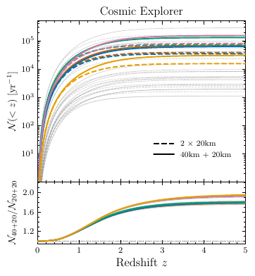 The cumulative number of detectable BNS mergers per observer year as a function of redshift for proposed 3G detectors, Cosmic Explorer (left) and the Einstein Telescope (right), is shown for all the population models considered in this work. The observationally calibrated models are highlighted in color and the remaining are shown in gray. (\textit{Top panels}) For Cosmic Explorer, solid and dashed lines show the 40\,km\,+\,20\,km and 20\,km\,+\,20\,km networks; for the Einstein Telescope, they show the 2L configuration with 15\,km arms and the triangle with 10\,km arms. (\textit{Bottom panels}) Ratio of the cumulative detections of the more sensitive configuration to that of the less sensitive one. Our observationally calibrated models predict $\simeq 10^4$--$10^5$ detectable BNS mergers per year out to a redshift $z\sim2$ (see Table \ref{tab:model_populations}).