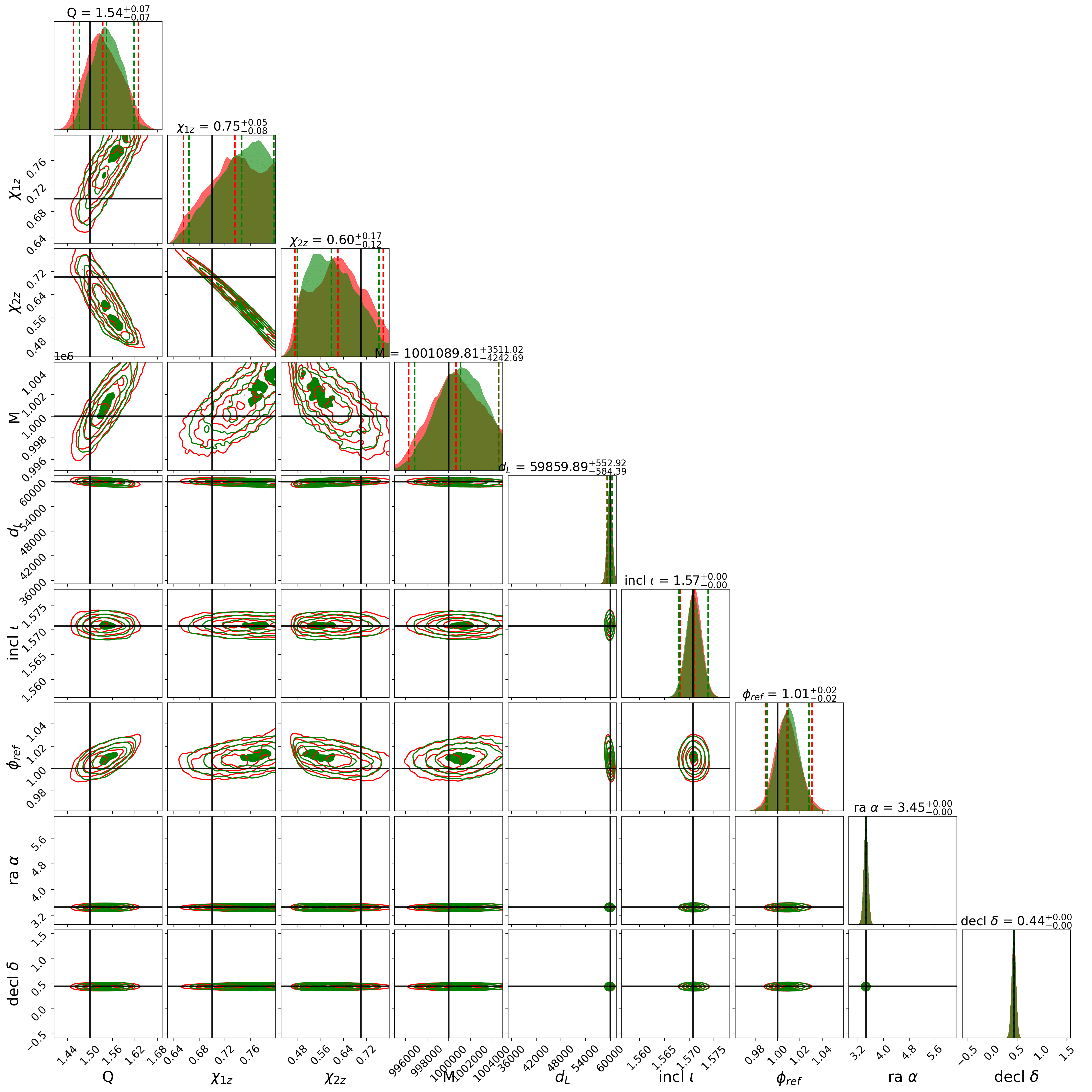 Cornerplot showing parameters estimation using a model with memory (green) and without (red). The values and uncertainties for parameters indicated on top of the distribution correspond to the memory model. Here we used the {\tt NRHybSur3dq8\_CCE} waveform. The associated $SNR$ values are $\SNRtot = 344$ and $\SNRmem = 6$. The injection parameters here are: $Q = 1.5$, $\chi_{\mathrm{1z}} = \chi_{\mathrm{2z}}=0.7$, $M=10^6 M_\odot$, $d_{\mathrm{L}} = 6 \times 10^4$ Mpc, $\iota = \pi/2$, $\varphi_{\mathrm{ref}} = 1$, $\psi = 0$, $\alpha = 3.45$, $\delta = 0.44$. This cornerplot is done with the same parameters as in Fig.~\ref{fig:LowSNRDoubleCornerDegenerate} but using a different noise realization.