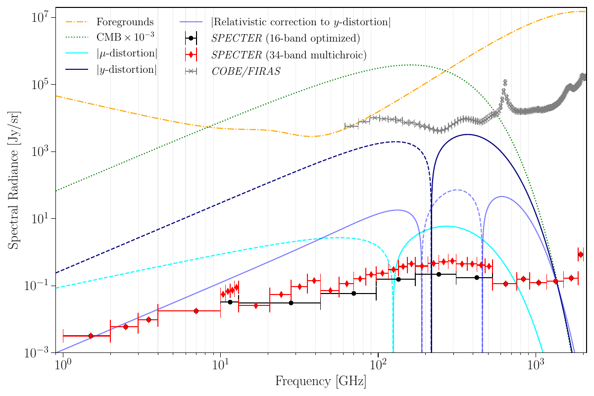 Sensitivities for the \textit{SPECTER} 16-band optimized (black circles) and the 34-band multichroic configurations (red rombs) assuming a full sky observation and one year of spectral distortion integration time. Total astrophysical foregrounds (dot-dashed orange), $\mu$-distortion (cyan), and $y$-distortion (dark blue) and its relativistic correction (light blue) are also shown. Note that the absolute values of the distortions are plotted with dashed lines corresponding to the negative values. \textit{COBE/FIRAS} sensitivity (grey crosses) and the scaled CMB blackbody emission (dotted green) are plotted for reference. Figure adapted from Ref.~\cite{specter}.