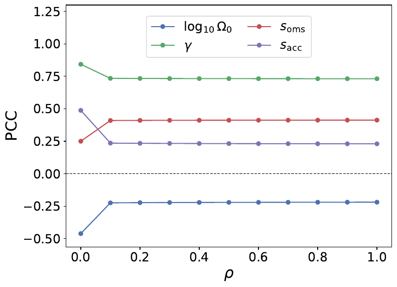 Pearson correlation coefficients between $\rho$ and the other parameters for the WN model, evaluated with the diagonal $AE$ likelihood. The strongest local degeneracy is between $\rho$ and $\gamma$, consistent with the leading posterior shift in Fig.~\ref{fig:violin_wn}.Fisher PCCs between $\rho$ and the remaining parameters for the WN model (left) and PS model (right), evaluated with the diagonal $AE$ likelihood. Blue, green, red, and purple solid lines denote $\log_{10}\Omega_0$, $\gamma$, $s_{\rm oms}$, and $s_{\rm acc}$, respectively. The horizontal black dashed line marks zero correlation.
