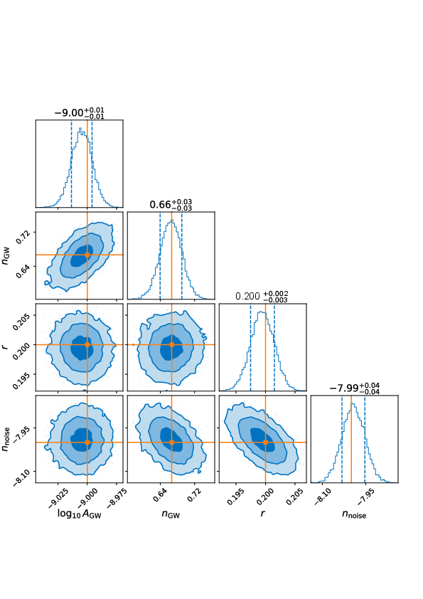 Corner plot of the posterior distributions for the log-amplitude and tilt of the GWB, $\{ \log_{10}A_{\rm GW}, n_{\rm GW}\}$ for the correlation coefficient and tilt of the noise, $\{r, n_{\rm noise} \}$, when the injected signal has $\log_{10}A_{\rm GW}=-9$ and $n_{\rm GW}=2/3$, while the injected noise has $r^{\rm inj}=0.2$, $n_{\rm noise}=-8$. The shaded areas represent the 1-, 2-, and 3-$\sigma$ credible regions. The orange lines indicate the injected values for the four parameters. Figure from \cite{Caporali:2025mum}.