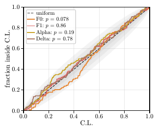 \Acs{pp} plots obtained from 100 injections at depth $D=125$ using the \dynesty{} sampler for the directed follow-up (left) and the all-sky follow-up (right). The shaded regions show the expected 1-, 2- and 3-$\sigma$ statistical fluctuations for perfectly calibrated posteriors. The Fisher-combined $p$-values over the plotted parameters are 0.47 for the directed follow-up and 0.82 for the all-sky follow-up.