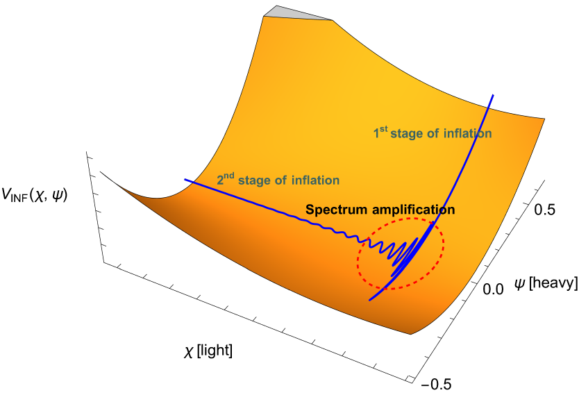 A schematic illustration of the proposed minimal mechanism, showing the qualitative shape of the inflationary potential and the corresponding field-space trajectory, with a zoom into the transition region. The two stages of inflation are indicated in the plot.