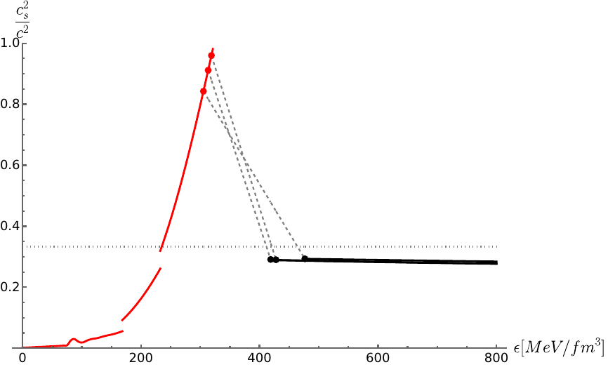 The speed of sound for the 3 equations of state that allow for stable quark matter cores. Dashed gray lines indicate phase transitions to the quark phases, which in this plot lie on top of each other and approach a value smaller than the conformal $\frac{1}{3}$ (indicated as a vertical dotted gray line) in the UV.