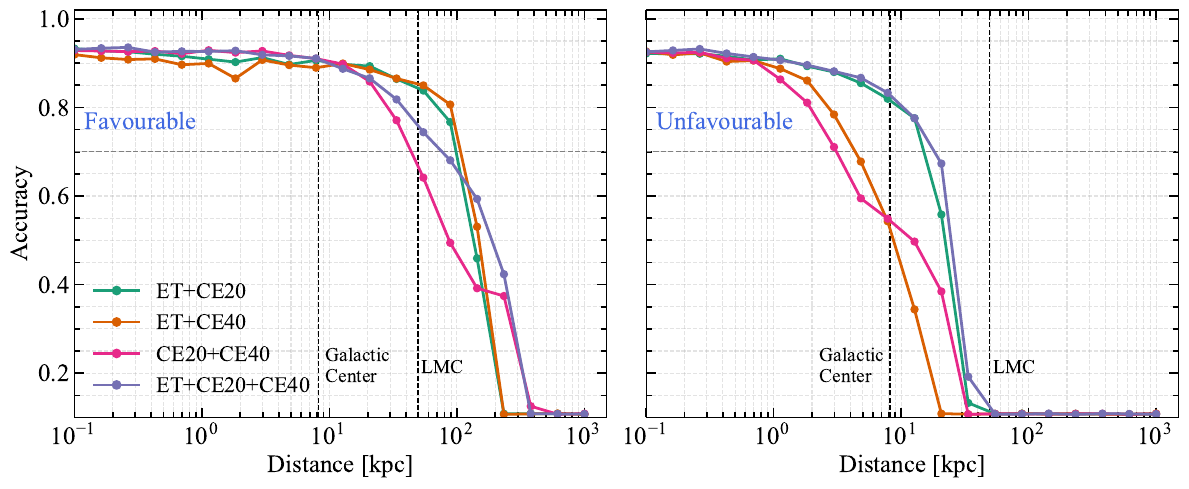 Classification accuracy as a function of the source distance for different 3G detector network configurations. The left and right panels correspond to favourable and unfavourable GW arrival times, respectively. Each curve corresponds to a different \x{detector} network configuration, as indicated in the legend. The gray horizontal dashed line at 0.7 indicates the threshold adopted for reasonably accurate classification performance. The vertical dashed lines mark the distances to the Galactic Center (8.2 kpc) and the LMC (49.8 kpc).