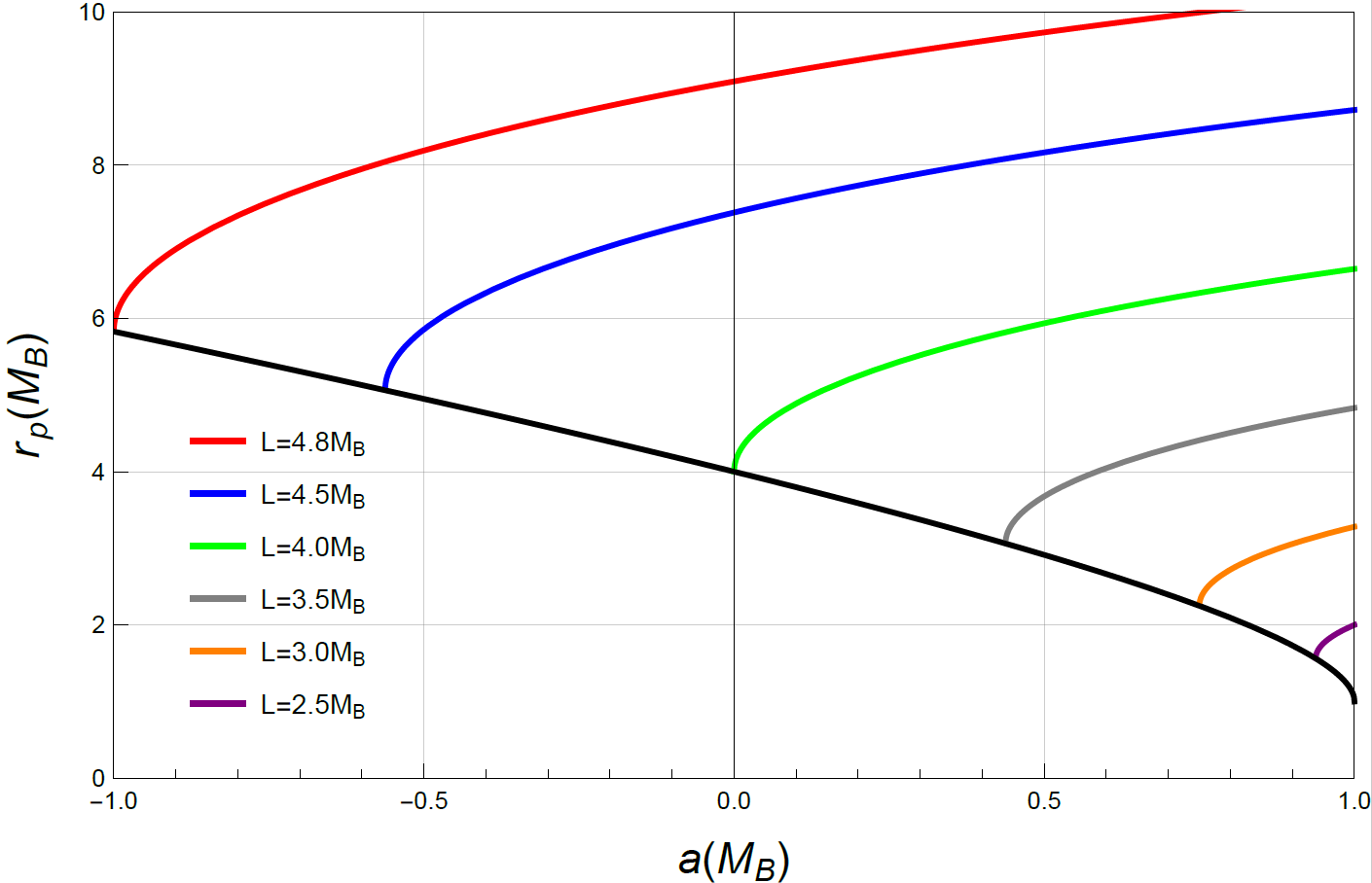The periastron radius of parabolic orbits around Kerr black holes. The black curve denotes the closest periastron for all possible values of $L$, and the other colored curves denote orbits with various fixed values of $L$. Note $a<0$ corresponds to retrograde trajectories and $a>0$ corresponds to prograde trajectories.