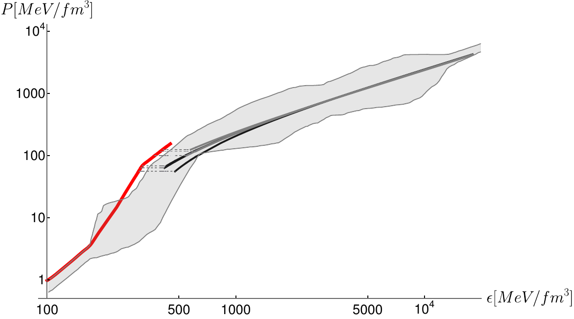 Collection of equations of state in a pressure vs. energy density plot for stiff and medium baryonic phases. Color coding and line styles are as in fig \ref{pressure2}. Phase transitions are indicated by dashed grey lines. The quark phases all asymptote to the pQCD regime. {The gray region found in \cite{Annala:2017llu} is consistent with pQCD and astrophysical constraints.}