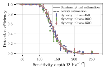 Detection efficiency as a function of sensitivity depth for different values of \texttt{nlive} for the directed follow-up (left) and the all-sky follow-up (right). Markers indicate the measured recovery fractions from fixed-orientation injection studies, with error bars showing the binomial statistical uncertainty. The curves show the corresponding semi-analytic and \texttt{cows3} sensitivity estimates for each configuration. This comparison is used to select the reference \texttt{nlive} values adopted in the main text.