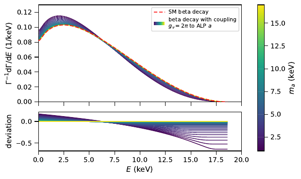 Tritium beta spectrum with emission of a neutrinophilic ALP $a$. The normalized beta spectrum $\Gamma^{-1}\,\mathrm{d} \Gamma/\mathrm{d} E$ (Eq.~\eqref{e:total_spectrum}) as a function of the electron kinetic energy $E$ is shown for different keV ALP masses $m_a$, indicated by the color (upper panel). A large coupling $g_\nu = 2 \pi$ is assumed to improve visibility. The dashed red line corresponds to the SM beta decay (Eq.~\eqref{e:beta_spectrum}). In the lower panel, the relative difference between the ALP spectrum and the SM prediction is plotted.