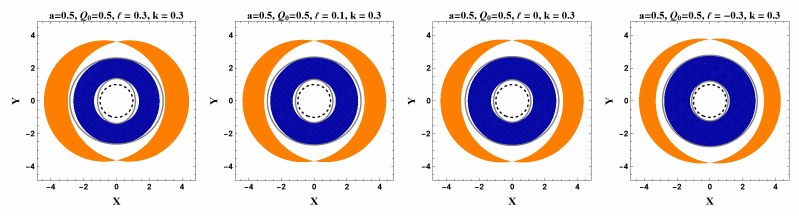 The photon regions of the KN-like black hole in Bumblebee gravity surrounded by plasma in the $(r, \theta)$ plane. The parameters are set to $a = 0.5$, $Q_0 = 0.5$, and $k = 0.3$, with varying Lorentz-violation parameter $\ell$.