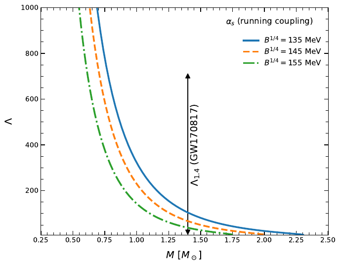 Mass--tidal-deformability relations for strange stars at $T=5~\mathrm{MeV}$, with $m_u=m_d=0$ and $m_s=96~\mathrm{MeV}$. The colored curves correspond to bag constants in the range $B^{1/4}=135$--$155~\mathrm{MeV}$. The vertical error bar indicates the tidal-deformability constraint from GW170817~\cite{LIGOScientific:2017vwq}, obtained assuming a low-spin prior. The upper and lower panels show the results for a fixed coupling, $\alpha_s\simeq0.3$, and a running QCD coupling with $X=1$, respectively.