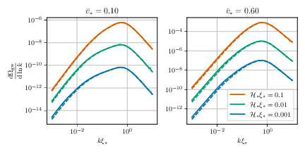 Examples of GW power spectra computed via numerical integration of \cref{eq:OmPvAVG} under the assumption of instantaneous turbulence generation (see \eqref{eq:disc_evol}). The spectra are computed using different values of the initial rms velocity, $\vrmsst$, the initial integral scale relative to the Hubble scale, $\mathcal{H}_*\xi_*$. Each panel corresponds to a different value of $\vrmsst$, as specified by the title, and each colour indicates a different value of $\mathcal{H}_*\xi_*$, as specified by the legend in the bottom right panel. The solid lines are computed setting $\beta = 3$, whereas the dashed lines setting $\beta = 4$. We recall that the evolution of $\vrms(\tau)$ and $\xi(\tau)$ are determined by $\beta$ through \cref{eq:pchialpha,eq:qchialpha}.