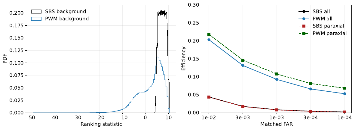 Toy-MC comparison between the SBS ranking statistic and the PWM-constrained statistic. Left: probability density functions of the background ranking statistics for SBS (black) and PWM (blue). Right: detection efficiency as a function of matched FAR for the same experiment. Solid curves show efficiencies for the full signal population, dashed curves for the paraxial-like subpopulation. For thresholds chosen to match the FAR of the corresponding SBS  background distribution, the PWM statistic recovers a factor of $\sim 3$--$4$ more signals at FAR levels between $10^{-2}$ and $10^{-4}$ in this controlled toy-MC, while the efficiencies for the paraxial-like subpopulation remain very similar for the two rankings.