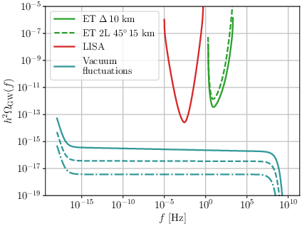 Spectrum of the single-field slow-roll inflation as a function of frequency, together with the PLS of LISA and ET in two different configurations. The solid, dashed, dot-dashed standard inflation curves are computed by adopting $r(k_{\star}) = 0.1$, $r(k_{\star}) = 0.01$ and $r(k_{\star}) = 0.001$, respectively.
