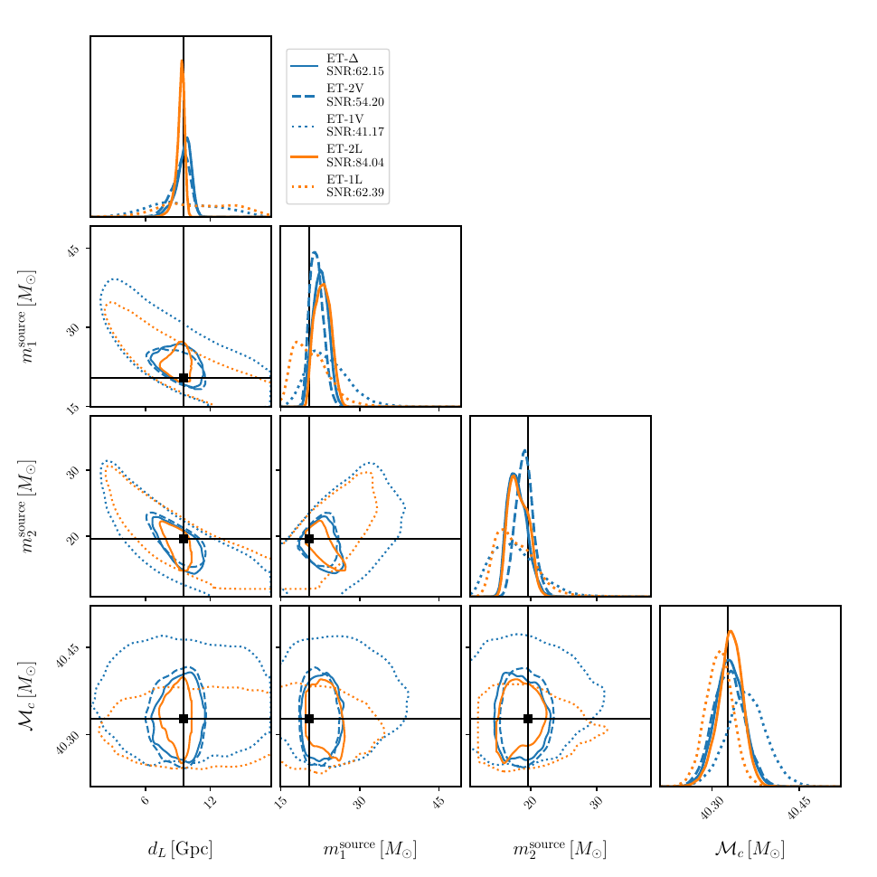 All cornerplots overlayed for the 5 different configurations for the signal in Figure~\ref{fig: example single injection 2V vs 1L}. It is evident how the ET-2L posteriors widen as soon as 1  \red{detector} is lost, for source masses and distance, while for ET-$\Delta$, the posteriors with one detector offline are similar to the full configuration.