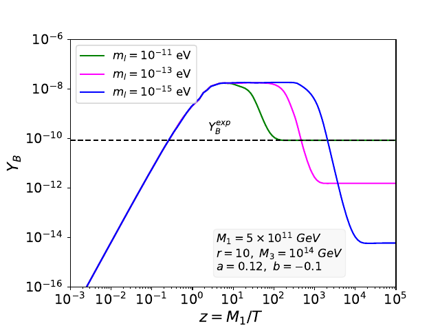 Evolution of the baryon asymmetry with the expansion of the Universe for a fixed value of parameters: $M_3=10^{14}~\rm{GeV},~M_1=5\times10^{11}~\rm{GeV},~r=10,~a=0.12,~b=-0.1$ for three different values of $m_{l}$.