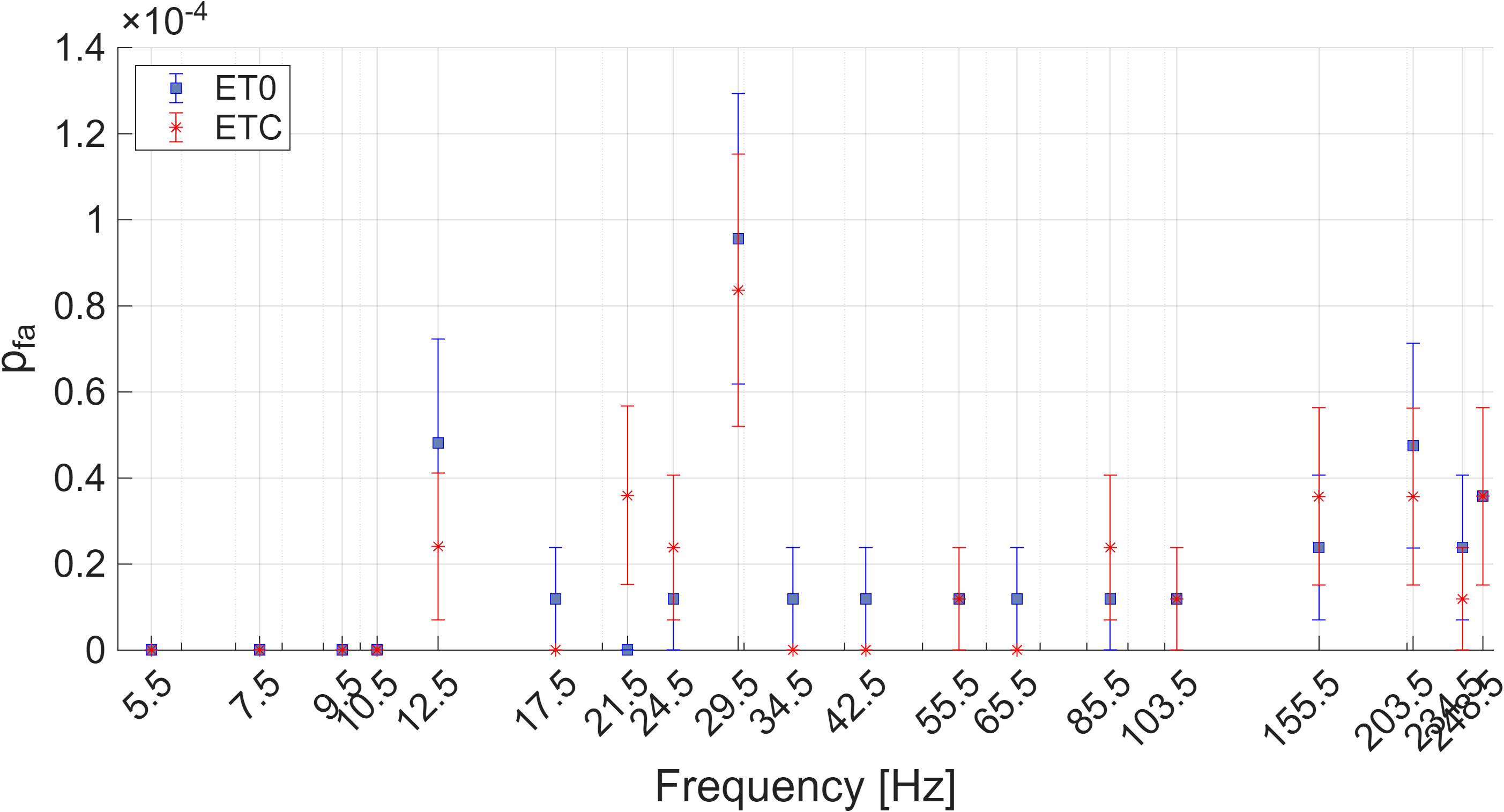 (\textit{left}) False alarm probability ($p_{\rm fa}$) as a function of frequency, for ET0 (dark blue squares) and ETC (dark red stars). The $p_{\rm fa}$ is estimated by running the analyses without any CW injections, such that every recovered candidate corresponds to a false alarm. In both cases, the $p_{\rm fa}$ remains smaller than 0.02\%. (\textit{right}) Comparison of CR from ET0 and ETC analyses for a studied injected amplitude. We perform a linear fit and report its slope as a function of frequency. Error bars indicate the 95\% confidence intervals. Values smaller than unity show a reduction in the recovered CR; thus, values below one indicate a detected effect in the presence of CBCs.
