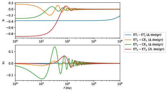 Standard and parity-violating overlap reduction functions plotted over ground-based detector frequency range. When assuming a triangular configuration for ET,  we plot the result for a pair of ET detectors (out of the three composing the triangle), and for  one ET detector  (out of the three composing the triangle)  and a Cosmic Explorer (CE), with CE taken  either in the current Hanford site or in the current Livingston sites. When assuming the 2L configuration for ET,  we plot the result for this pair of L-shaped detectors. The triangular ET design is assumed in Virgo location. We denote the triangular pairing with $i$, $j$ as all pairings produce the same overlap reduction functions.