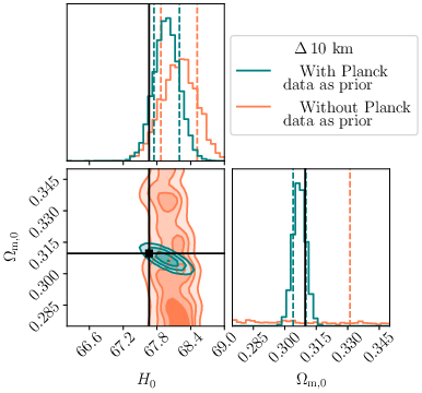 Results of the joint inference on the cosmological parameters $H_0$, $\Omega_{\rm m,0}$, employing GW+KN events detected in one year of observations by the $10$ km triangular (left panel) or the   2L-15km-$45^{\circ}$ (right panel) ET configurations,  with the EM counterpart detected by the Vera Rubin Observatory. Vertical dashed lines represent the $68\%$ CI of each distribution, while the black solid lines label the fiducial values.