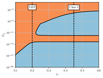 : LIGO/Virgo constraints on $G\mu$ at $\chim=0.295$. The orange region is excluded giving non-convex constraints on $G\mu$ for a given model.