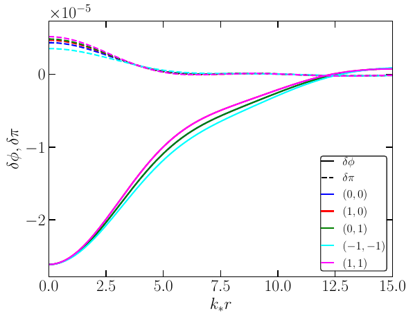 Top-Left panel: Normalized correlators $\Psi_{\phi},\Psi_{\pi}$. Top-Right panel: Ratio between the correlators. Bottom-Left panel: Dispersion shapes $\Delta_{\phi}(r), \Delta_{\pi}(r)$. Bottom-Right panel: Shapes $\delta \phi(r,n,m),\delta \pi(r,n,m)$ taking $\mu \approx 2.613 \cdot 10^{-5}$. We have also used $\sigma_{\delta \phi}\approx 2.836 \cdot 10^{-6}$, $\tilde{\sigma}_{\pi} \approx 4.960 \cdot 10^{-7}$