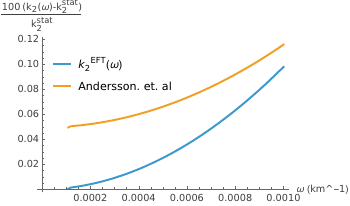 Low-frequency behaviour of the tidal response for the BSk22 equation of state and two stellar models. The top panel shows results for a star with $M=1.4M_\odot$ and $R=13.04~\mathrm{km}$ while the bottom panel represents a model with  $M=1.98M_\odot$ and $R=12.59~\mathrm{km}$. The results show that the new model has significantly improved on the systematic error discussed in~\cite{Andersson:2025iyd}. It is also worth noting the slight wiggles at the lowest frequencies in the top panel. These indicate the low-frequency region where numerically solving the neutron-star perturbation equations is difficult.
