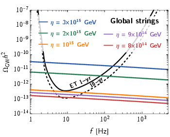 Spectra of GWB from global strings formed at energy scale $\eta$ are shown in solid colored lines. The black lines are the same ET-triangle sensitivity curves as shown in figure~\ref{fig:cs_stochastic_forecasts}. We used the  semi-analytic calculation in~\cite{Gouttenoire:2019kij}; see also~\cite{Chang:2019mza,Chang:2021afa}.