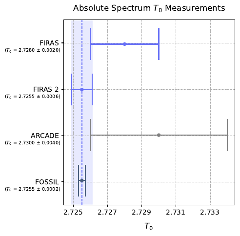 Whisker plot of absolute CMB temperature measurements, showing FIRAS (1996, 2009) \cite{Fixsen:1996nj,Fixsen:2009ug} in blue, ARCADE (2011) \cite{Fixsen:2009xn, Seiffert:2011} in gray, and the \FOSSIL forecast in navy, with an improvement in the error of about one order of magnitude. Points denote monopole $T_0$ values with $1\sigma$ uncertainties. The blue band marks the FIRAS 2009 re-analysis point for reference.