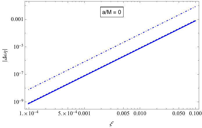 Log--log plots of the absolute values of the relative deviations of the frequencies of the mode $(0, 2, 2)$ for rotating BHs in shift-symmetric EsGB gravity from their Kerr counterparts. Both real and imaginary parts are shown as functions of the dimensionless coupling constant $\xi$, for the representative values $a/M = 0, \, 0.2, \, 0.6$. Dashed, solid and dot-dashed lines correspond to test-scalar, axial and polar gravitational results, respectively.