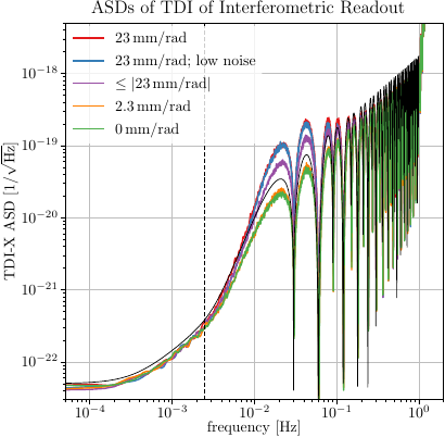 \glspl{asd} of \gls{tdi}-X (second-generation Michelson variables) for different simulation scenarios. These include different settings for the \gls{ttl} coefficients and different \gls{dws} noise levels (low readout noise means half of the nominal settings). 'Random' refers to the \gls{ttl} coefficients being sampled from a uniform distribution. The black line gives the noise requirement of \cite{paczkowski_postprocessing_2022} (c.f. Eqs.\myhyperref{eq:req-tm-displacement},\myhyperref{eq:req-tm-acc}). The vertical dashed line gives the drag-free frequency bandwidth \cite{inchauspe23_dynamics}.\\ The variation in \gls{dws} readout noise only has an impact on frequencies around \SI{100}{\milli\Hz}. For equal \gls{ttl} coefficients of \SI[per-mode=symbol]{2.3}{\milli\metre\per\radian} the shape of the \gls{asd} is very close to the simulation with no \gls{ttl} contribution. The \glspl{asd} are calculated from a \SI{e6}{\s} dataset with $N_\text{avg.}=50$ (c.f. App.~\myhyperref{app:lisanode}).