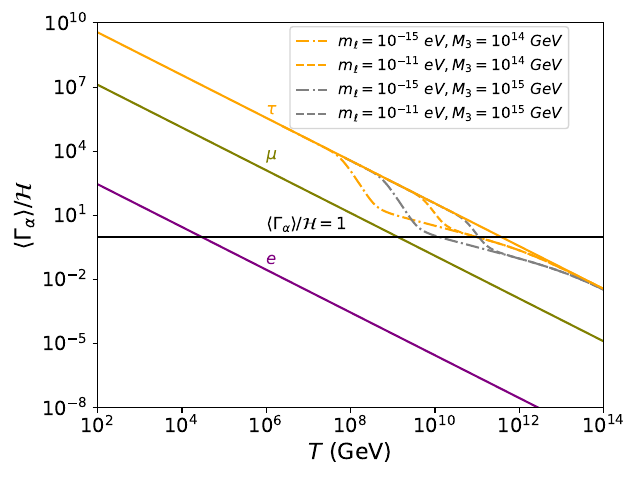 Variation of $\langle \Gamma_\alpha \rangle/\mathcal{H}$ vs. $T$ for standard (solid lines) and modified (dot-dashed and dashed) scenarios.