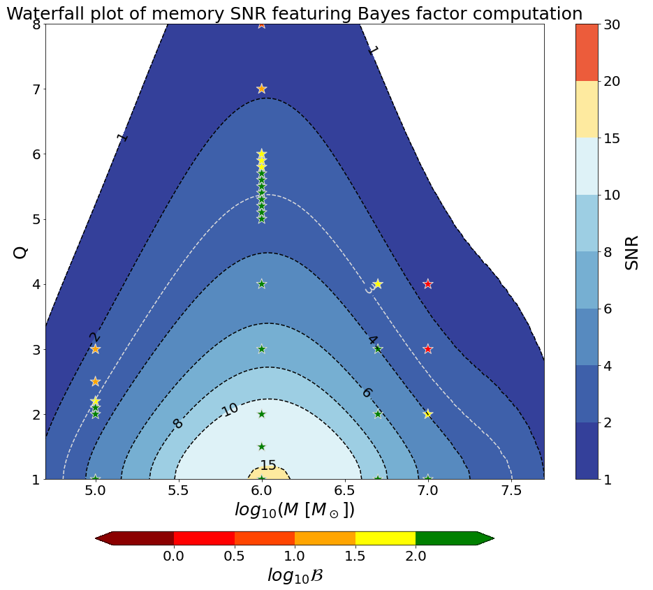 Memory waterfall plot from the Fig.~\ref{fig:WaterfallPlotsSurrogate} with stars corresponding to the computed $\log_{10}\mathcal{B}$. The colour of the stars corresponds to the Jeffreys scale (Table~\ref{tab:JeffreysScale}) as indicated by the colour-bar under the figure. The light gray dashed line represents the ISO-SNR contour $\SNRmem = 3$. This plot used the {\tt NRHybSur3dq8\_CCE} waveform and the same parameters as Fig.~\ref{fig:WaterfallPlotsSurrogate}