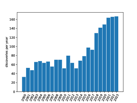 The yearly distribution of \acrshort{ccsn}e with spectroscopic classification from 2000 to 2023 within 100 Mpc.