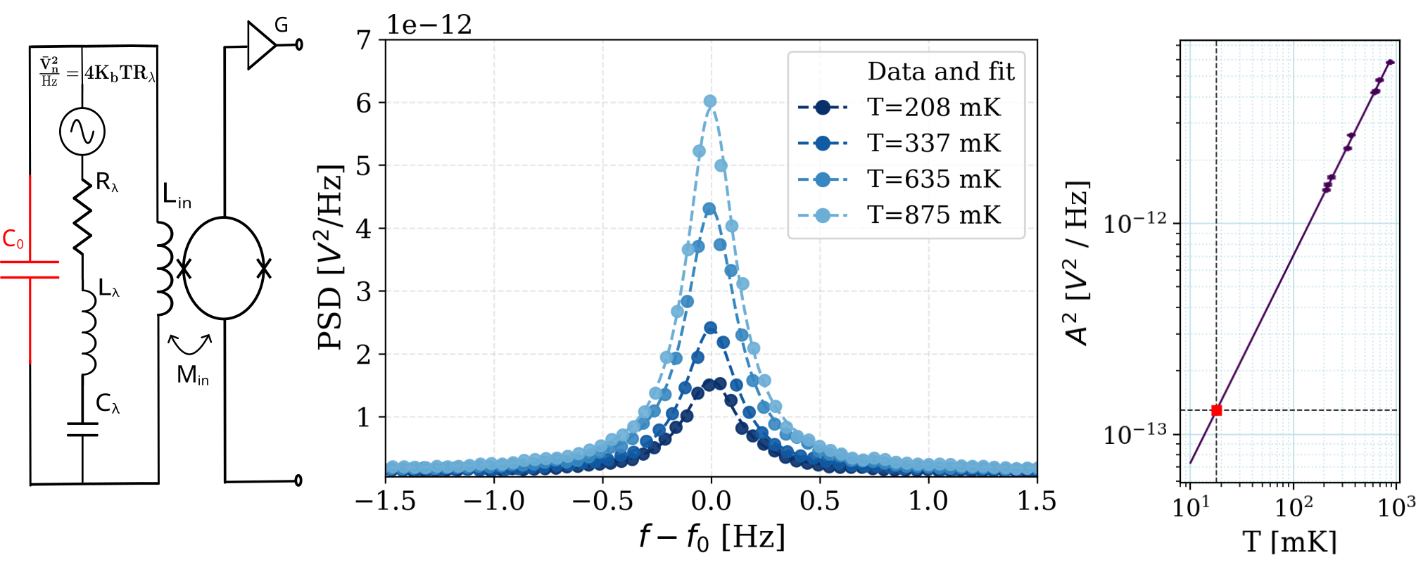 \textbf{Left:} Electrical equivalent circuit of a single BAW acoustic mode coupled to the DC SQUID input circuit. The voltage generator $4 k_B T R_{\lambda}$ models the thermal noise of the motional resistance $R_{\lambda}$. \textbf{Centre:} Measured voltage noise PSD of the 3B mode ($f_{\lambda} = 5.689\text{ MHz}$) at four distinct cryostat temperatures, along with Lorentzian best fits (dashed lines). \textbf{Right:} Extrapolation of the Lorentzian peak power spectral density ($A^2$) versus bath temperature $T_{\text{bath}}$, highlighting the threshold temperature $T_{\text{min}} \sim 18\text{ mK}$ where the thermal noise equals the additive readout noise for the 3B mode.