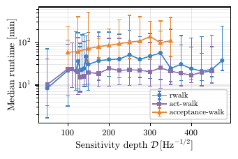 Comparison of different \dynesty{} walk strategies for the directed follow-up. Left: detection efficiency as a function of sensitivity depth for the \texttt{acceptance-walk}, \texttt{act-walk}, and \texttt{rwalk} sampling methods. Right: median runtime as a function of sensitivity depth for the same configurations. Error bars show the full range of measured runtimes at each depth, from the fastest to the slowest completed run. The \texttt{act-walk} and \texttt{rwalk} configurations recover detection efficiencies consistent with the theoretical predictions, while \texttt{acceptance-walk} shows a modest reduction in recovery efficiency.